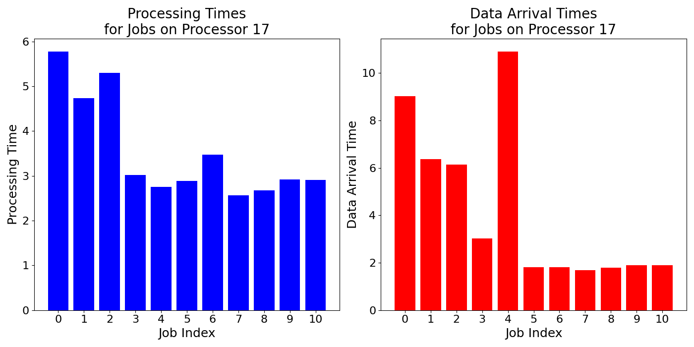 Data_Arrival_Times_for_Jobs_on_Processor_17