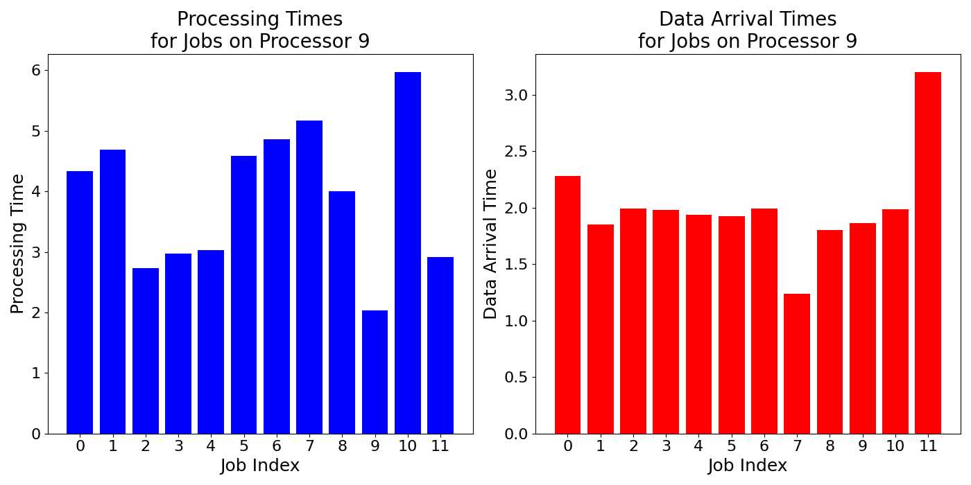 Data_Arrival_Times_for_Jobs_on_Processor_9