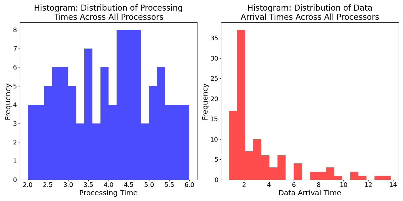 Histogra_Distribution_of_Data_Arrival_Times_Across_All_Processors