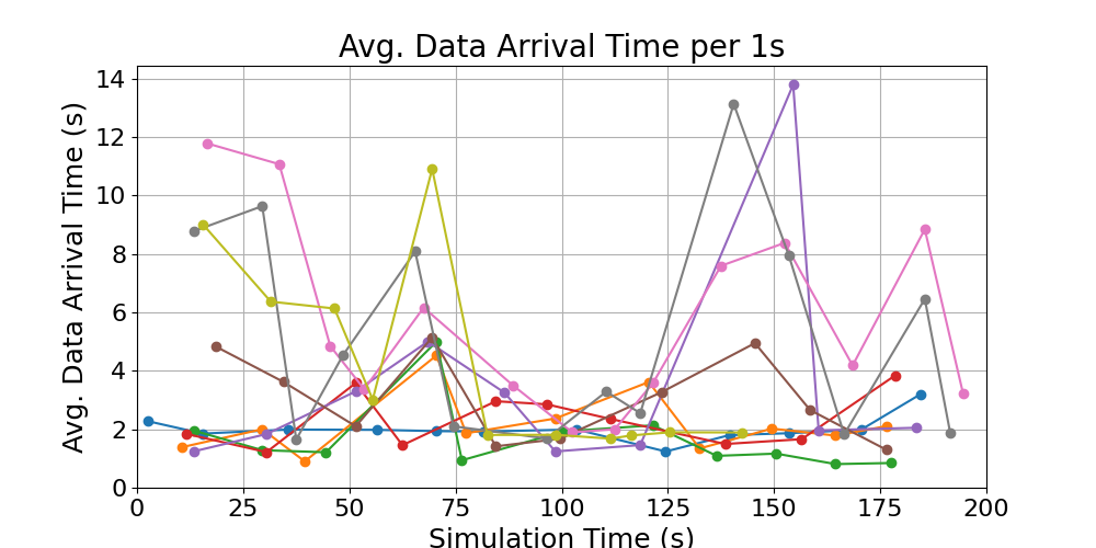 average_data_arrival_times