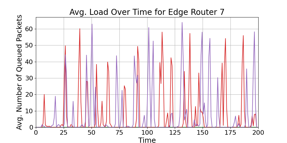 Edge_Average_Queue_Load_Over_Time_Router_7