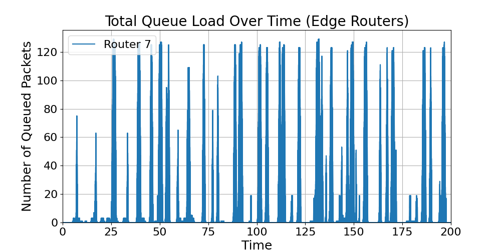 Edge_Total_Router_Load_Over_Time