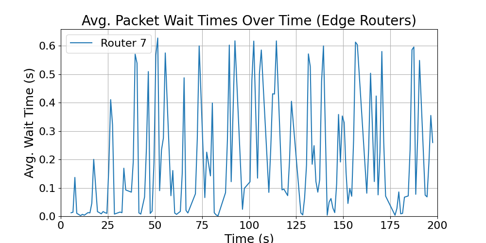 Edge_average_wait_times