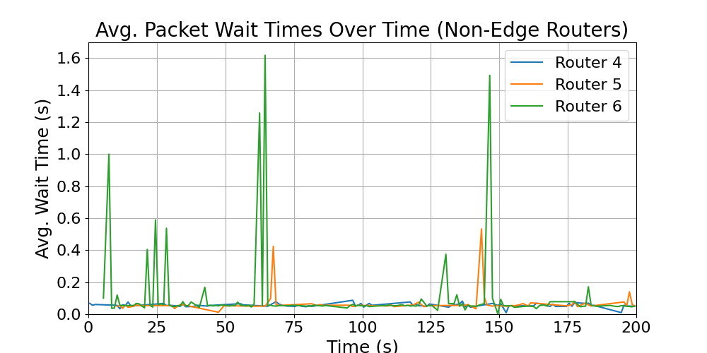 Non-Edge_average_wait_times