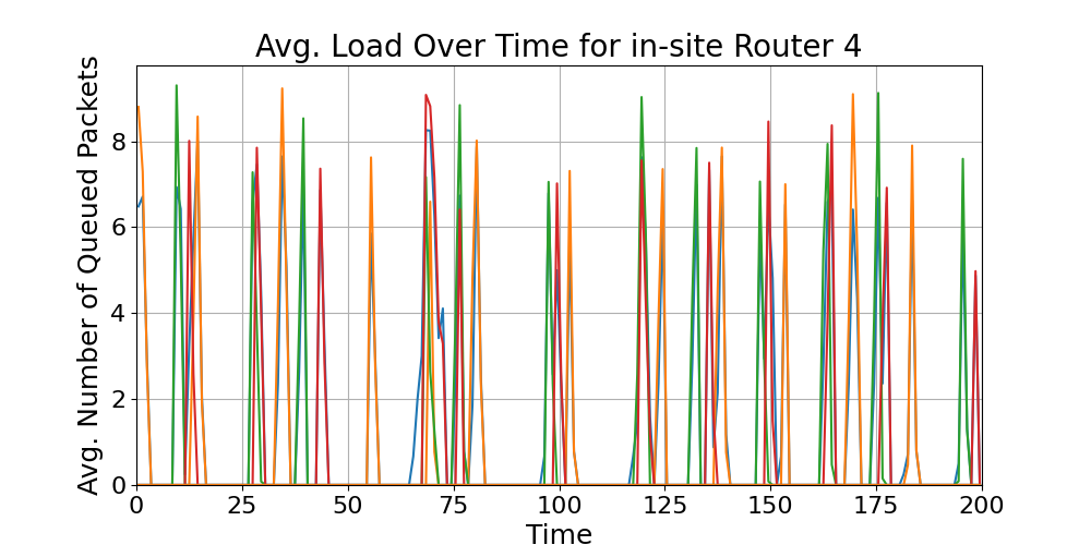 in-site_Average_Queue_Load_Over_Time_Router_4