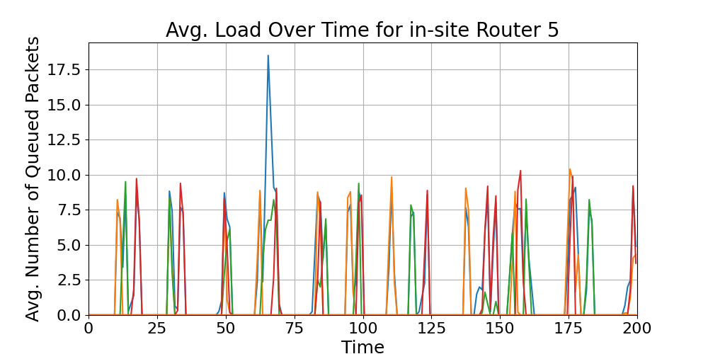 in-site_Average_Queue_Load_Over_Time_Router_5