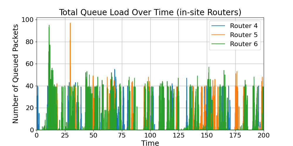 in-site_Total_Router_Load_Over_Time