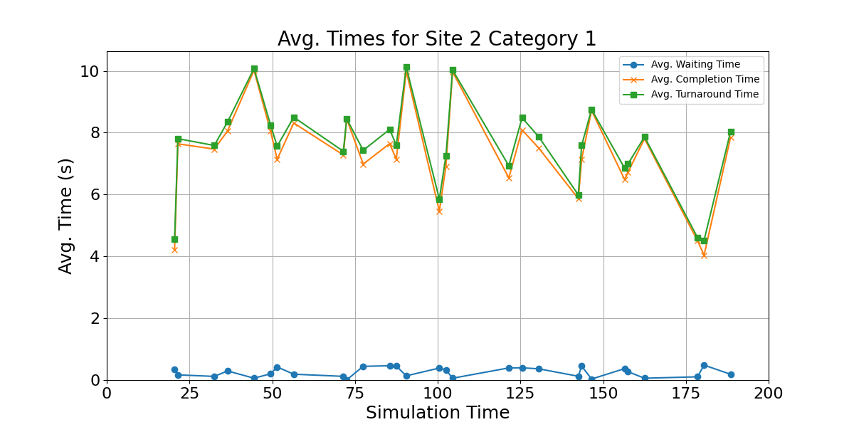 Avg_Times_for_Category_1_Over_Simulation_Time