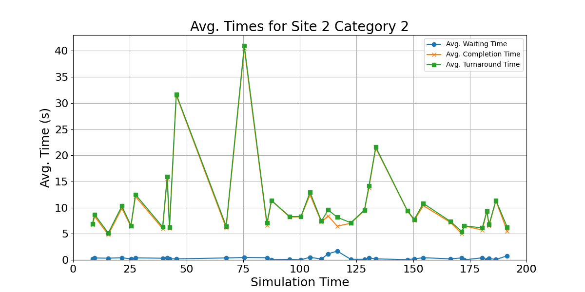 Avg_Times_for_Category_2_Over_Simulation_Time