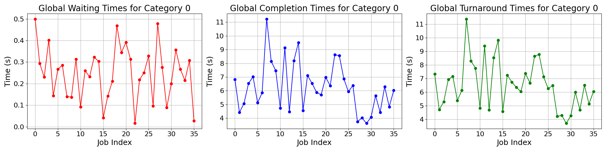 Times_for_Category_0