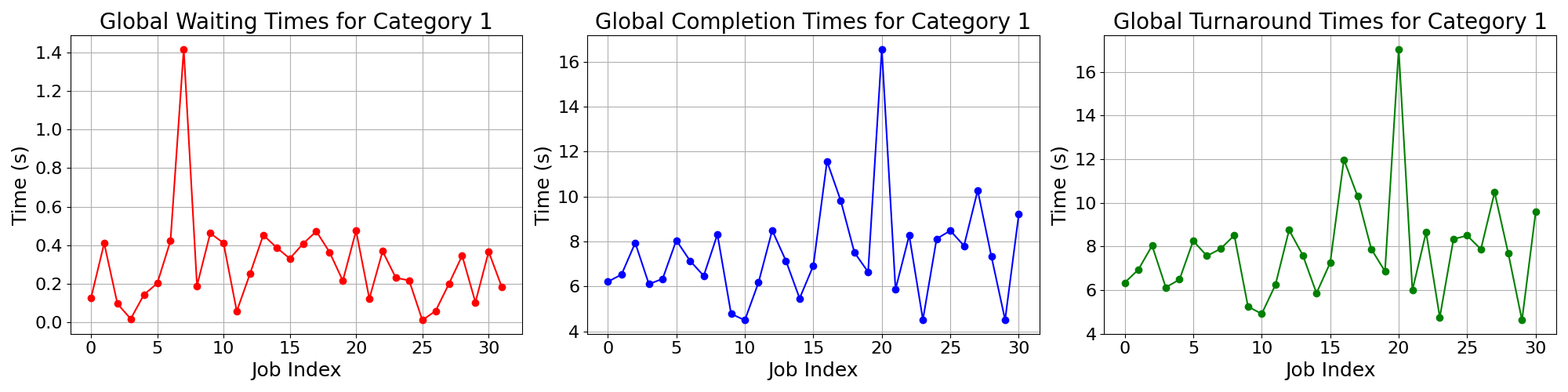 Times_for_Category_1