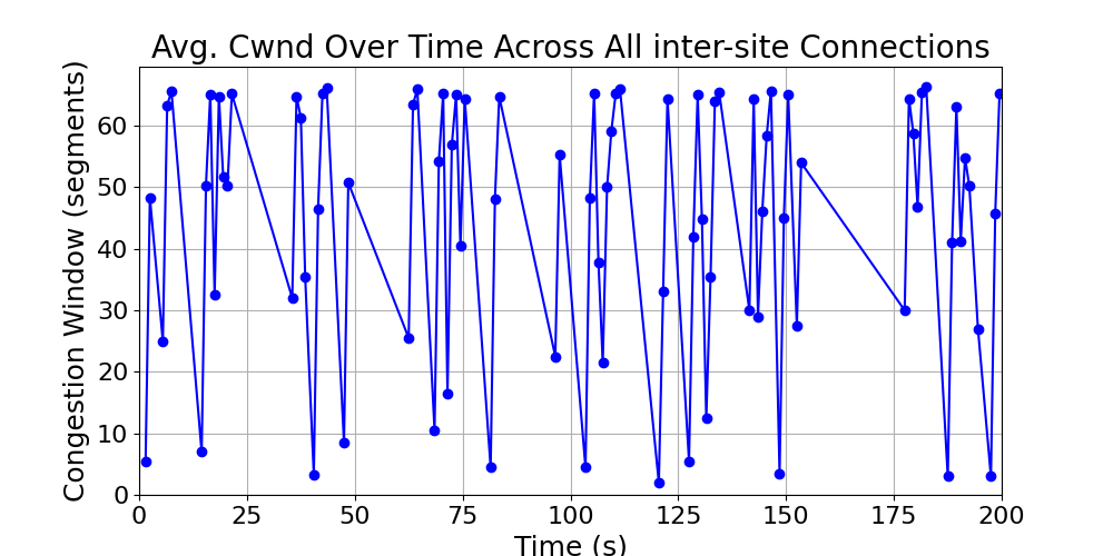 average_cwnd_inter-site_over_time