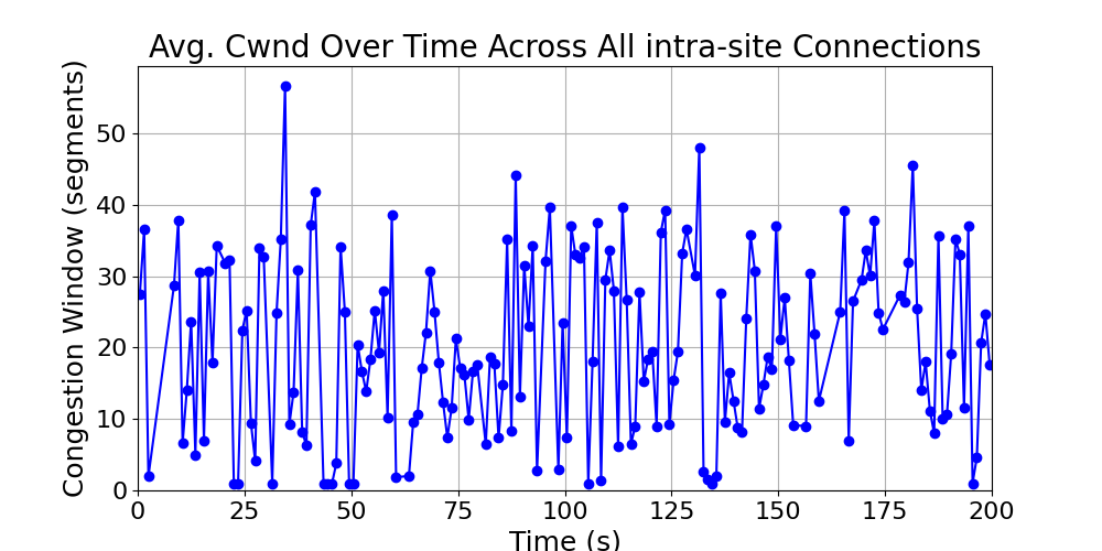 average_cwnd_intra-site_over_time