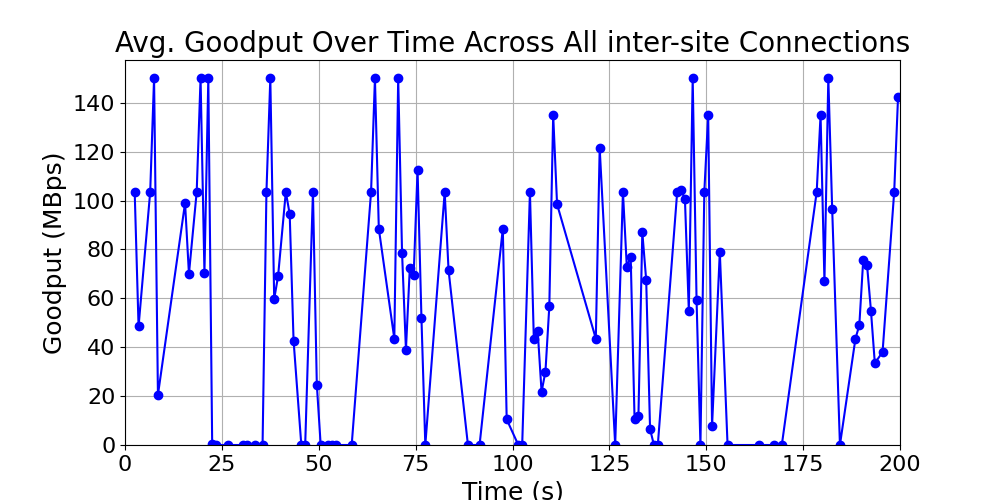 average_goodput_inter-site_over_time