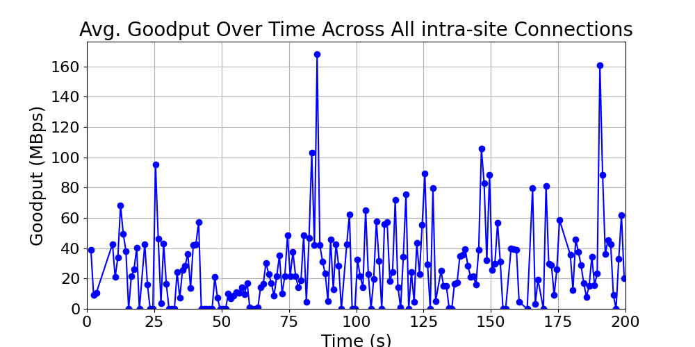 average_goodput_intra-site_over_time