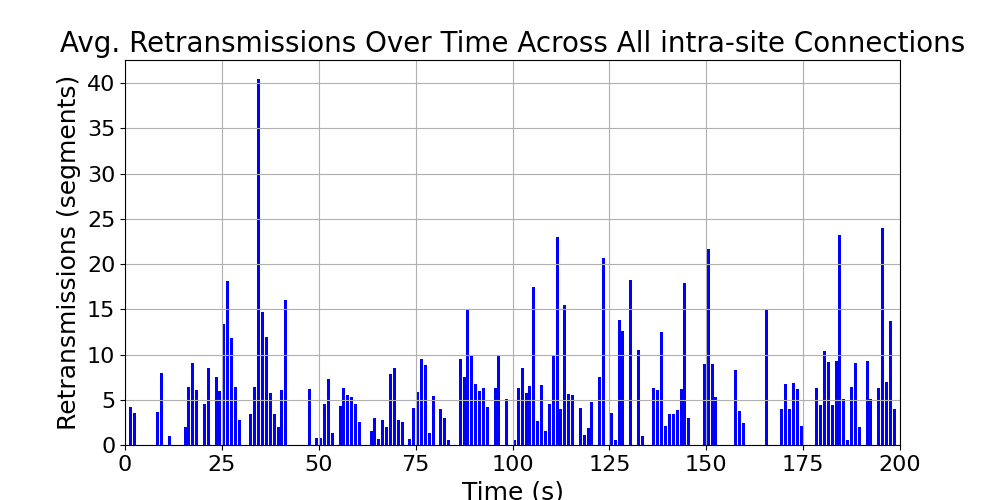 average_retransmissions_intra-site_over_time
