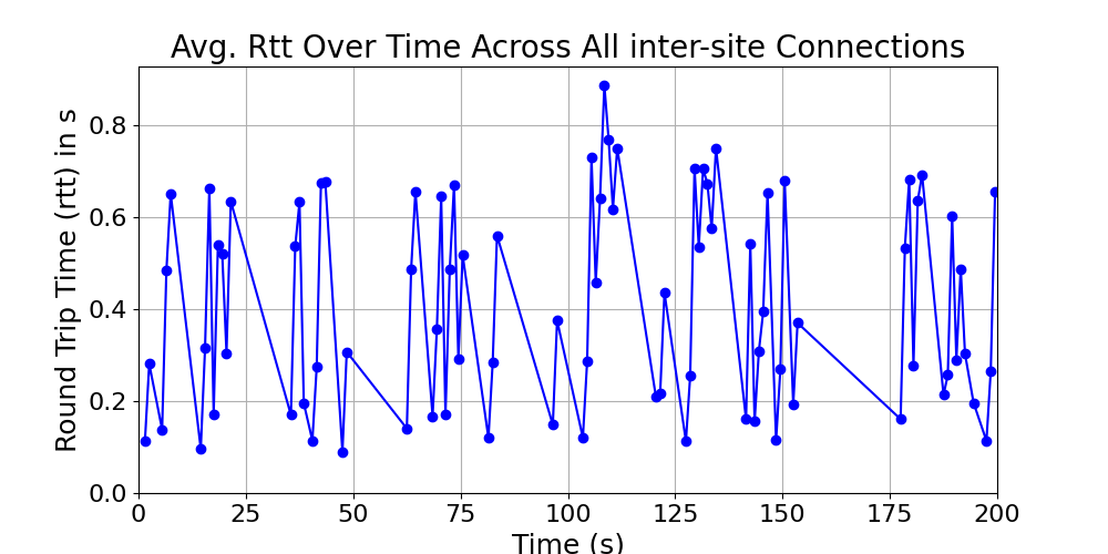 average_rtt_inter-site_over_time