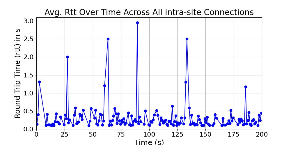 average_rtt_intra-site_over_time