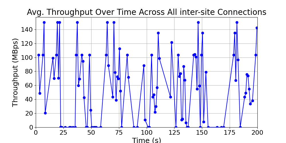 average_throughput_inter-site_over_time