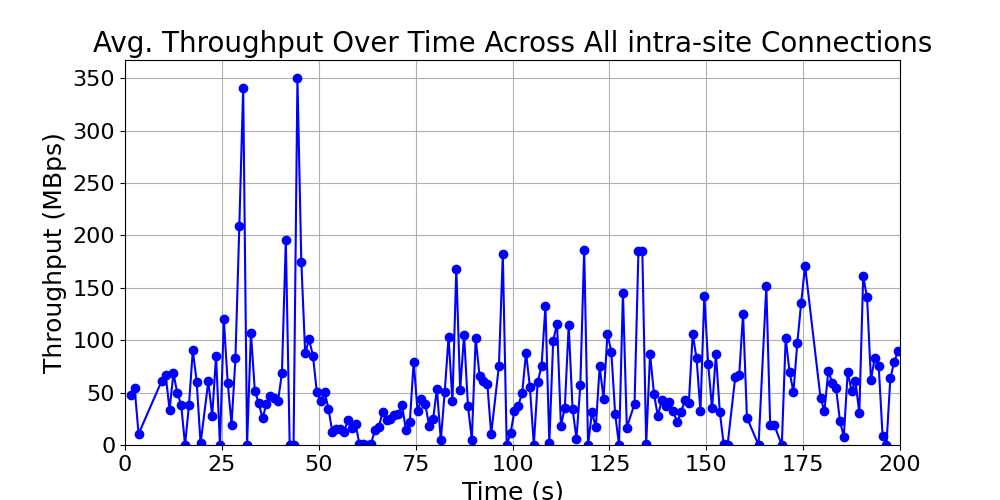 average_throughput_intra-site_over_time