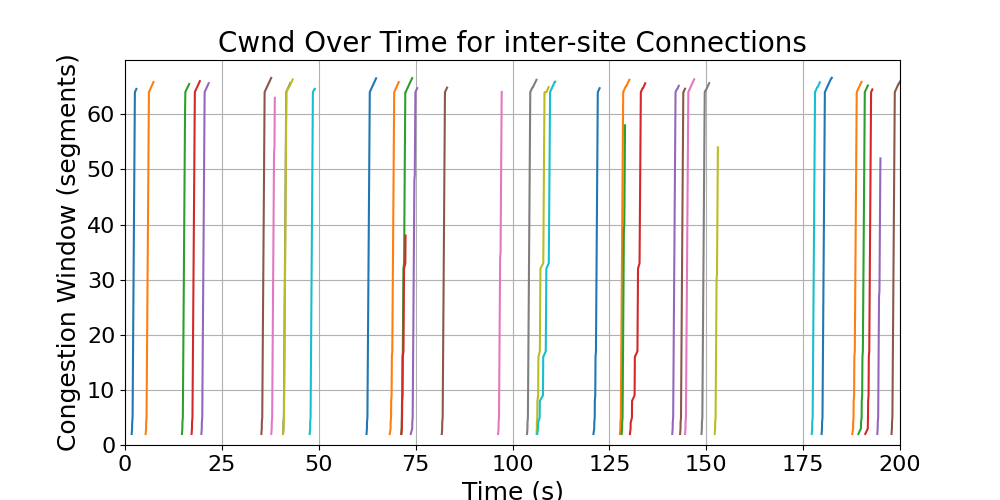 cwnd_inter-site_connections