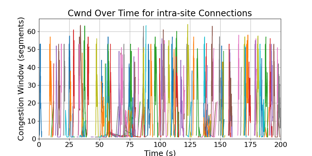 cwnd_intra-site_connections