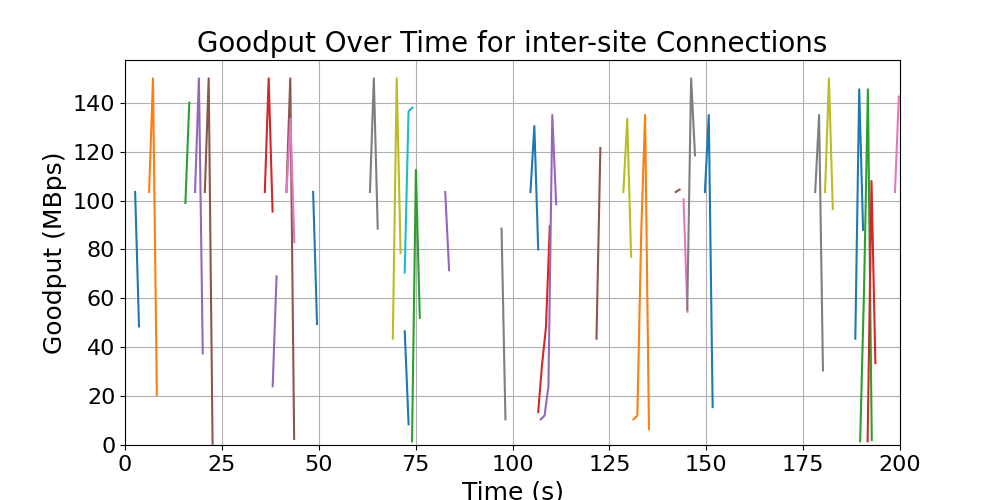 goodput_inter-site_connections