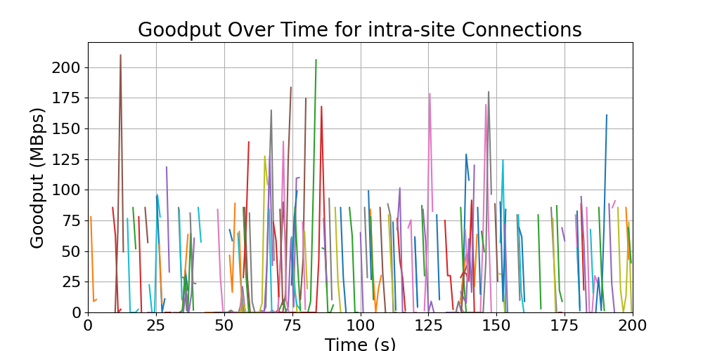 goodput_intra-site_connections