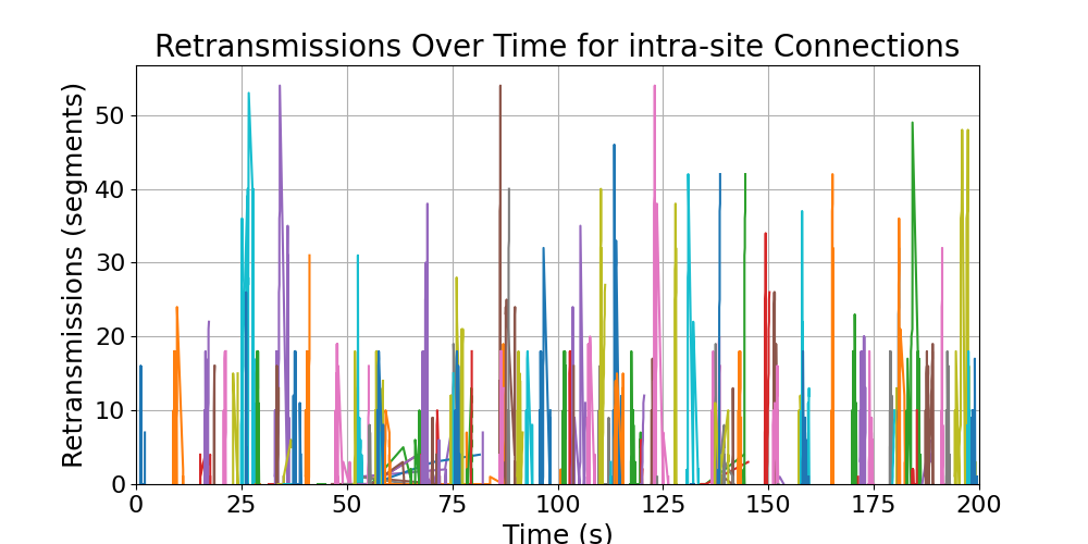 retransmissions_intra-site_connections