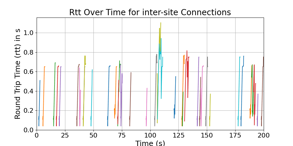 rtt_inter-site_connections