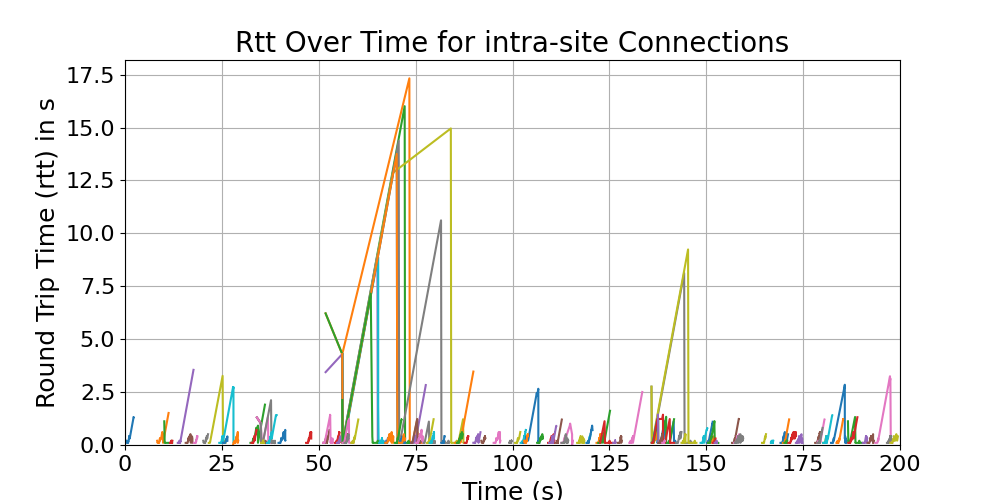 rtt_intra-site_connections