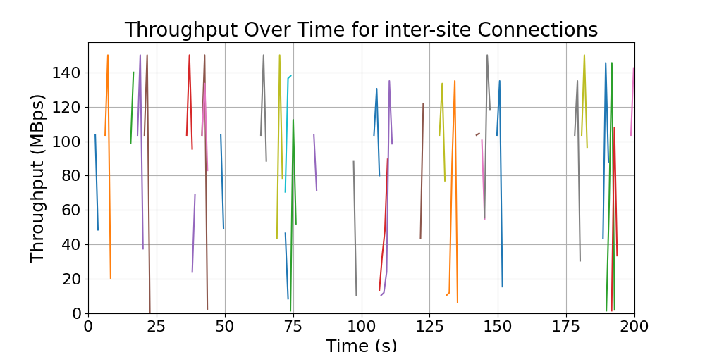 throughput_inter-site_connections