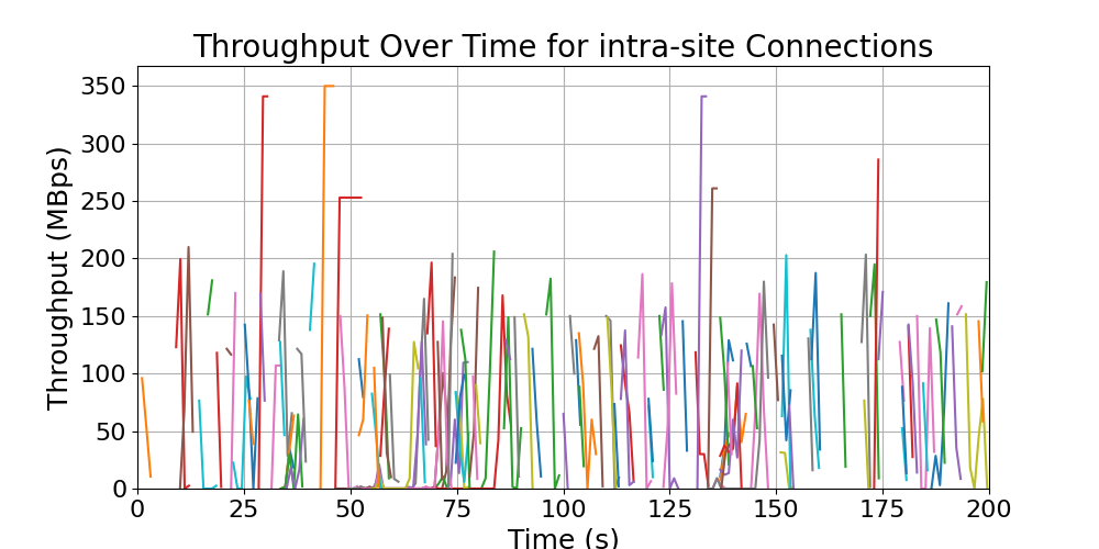 throughput_intra-site_connections