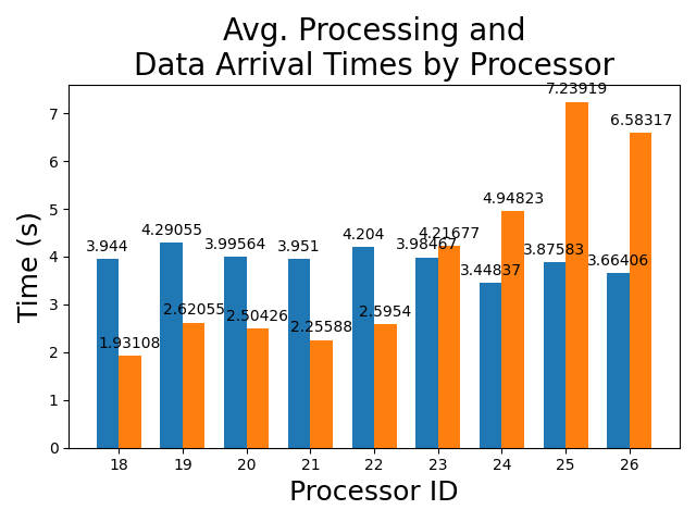 Average_Processing_and_Data_Arrival_Times_by_Processor