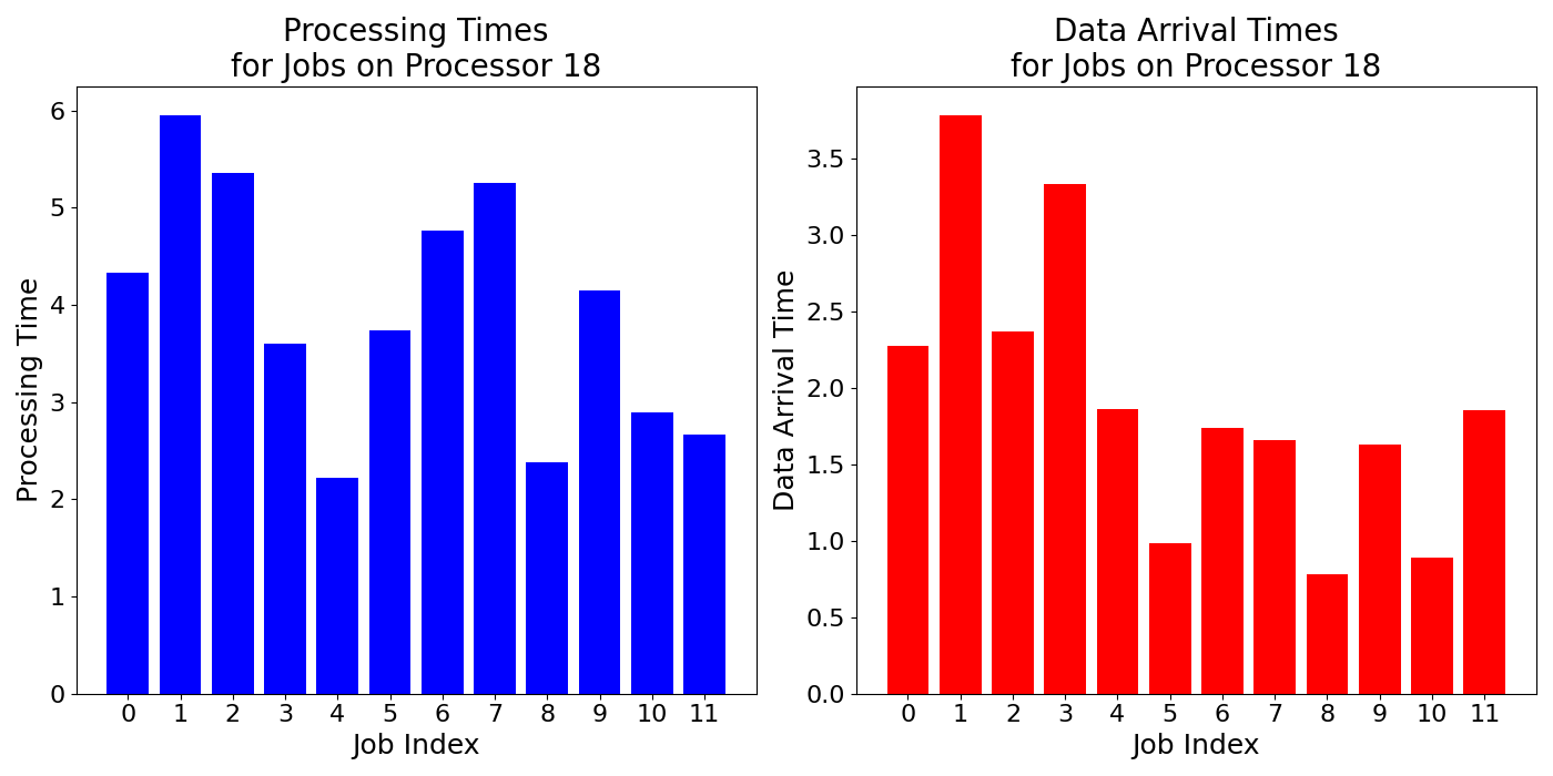 Data_Arrival_Times_for_Jobs_on_Processor_18