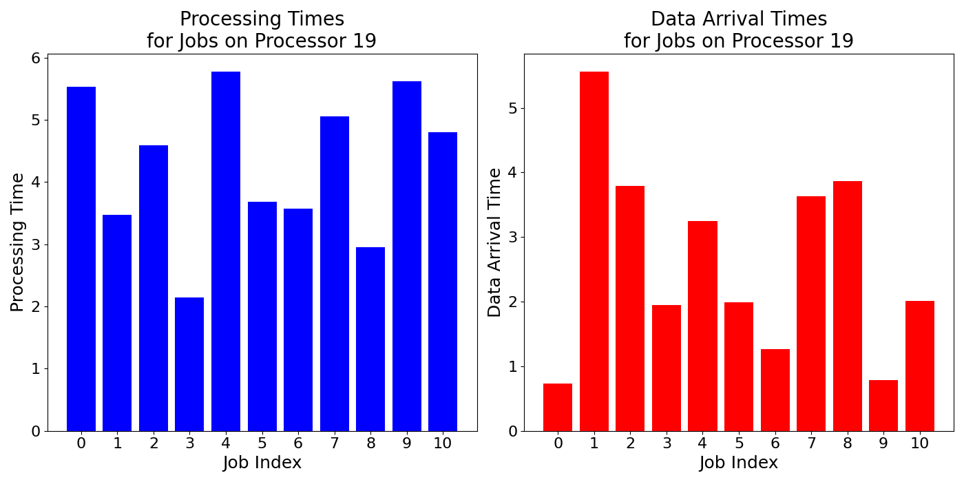 Data_Arrival_Times_for_Jobs_on_Processor_19