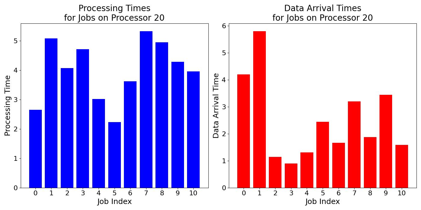 Data_Arrival_Times_for_Jobs_on_Processor_20
