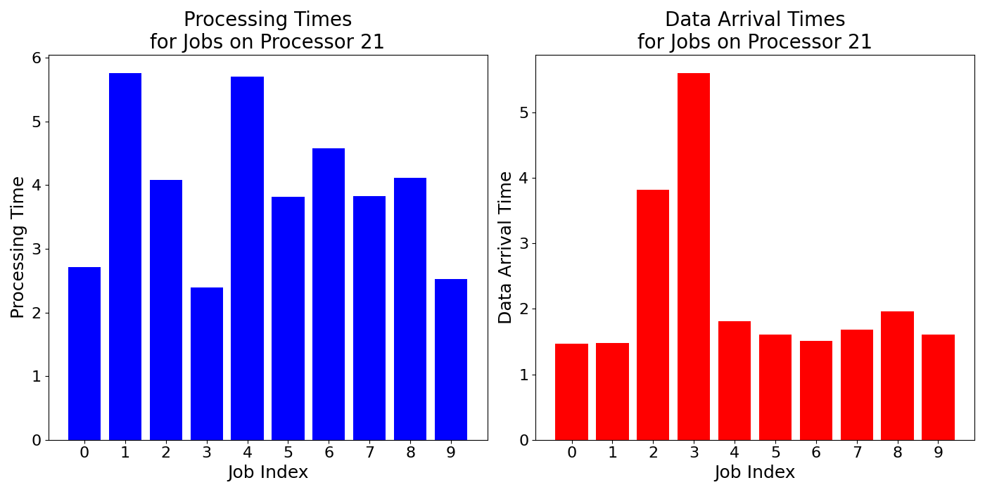 Data_Arrival_Times_for_Jobs_on_Processor_21