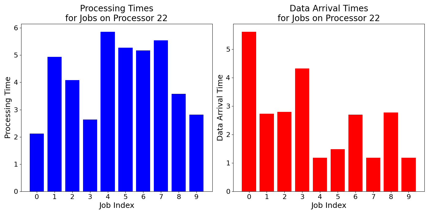 Data_Arrival_Times_for_Jobs_on_Processor_22