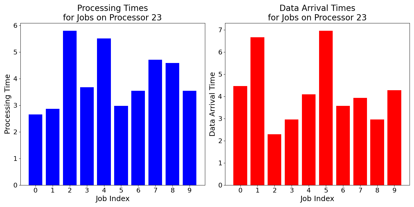 Data_Arrival_Times_for_Jobs_on_Processor_23