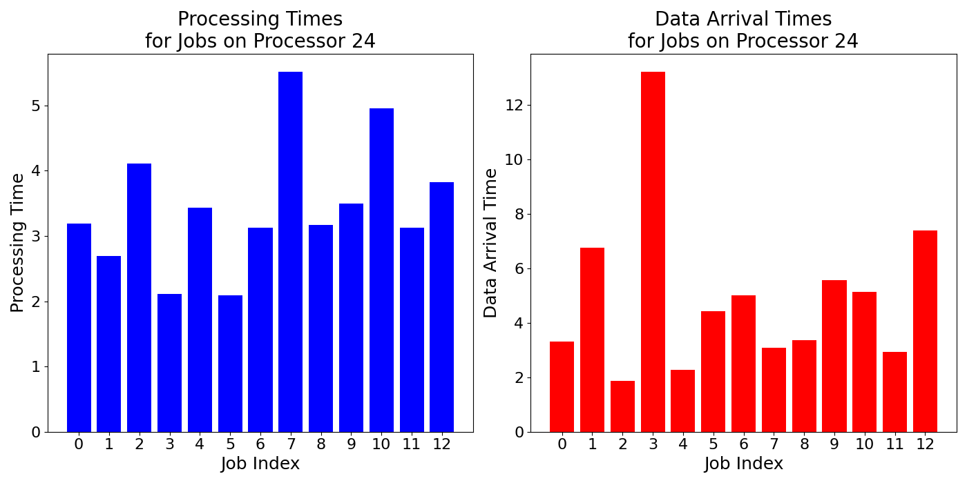 Data_Arrival_Times_for_Jobs_on_Processor_24