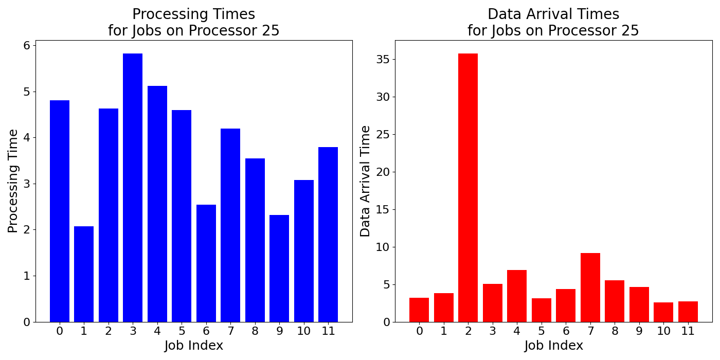 Data_Arrival_Times_for_Jobs_on_Processor_25