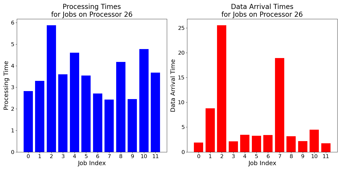 Data_Arrival_Times_for_Jobs_on_Processor_26