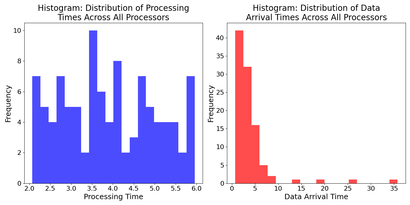 Histogra_Distribution_of_Data_Arrival_Times_Across_All_Processors