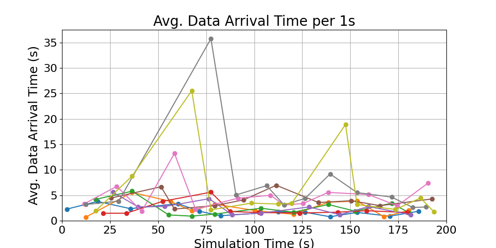 average_data_arrival_times