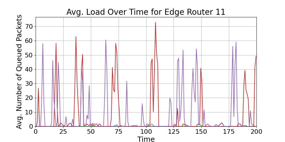 Edge_Average_Queue_Load_Over_Time_Router_11
