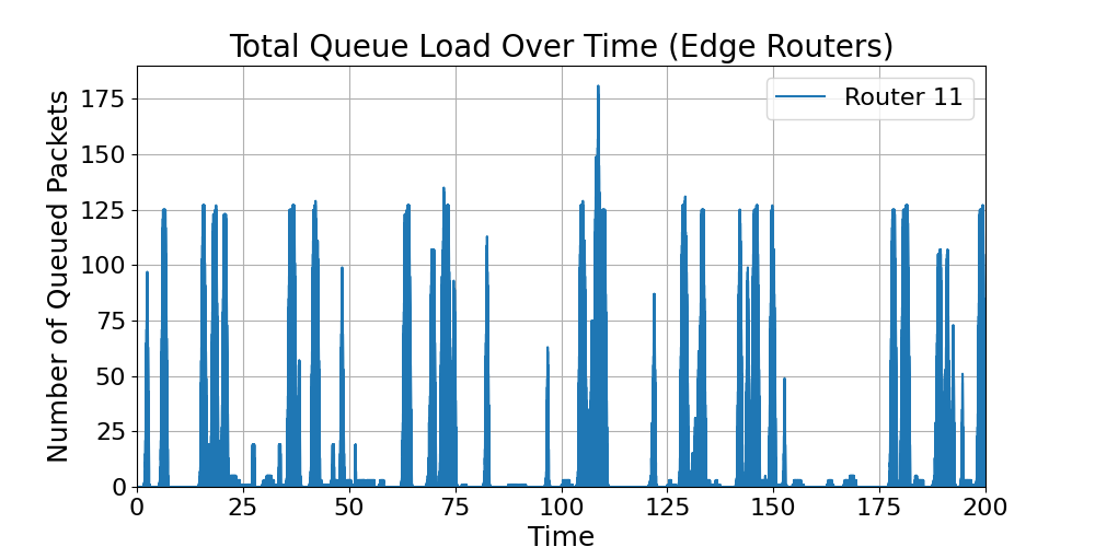 Edge_Total_Router_Load_Over_Time