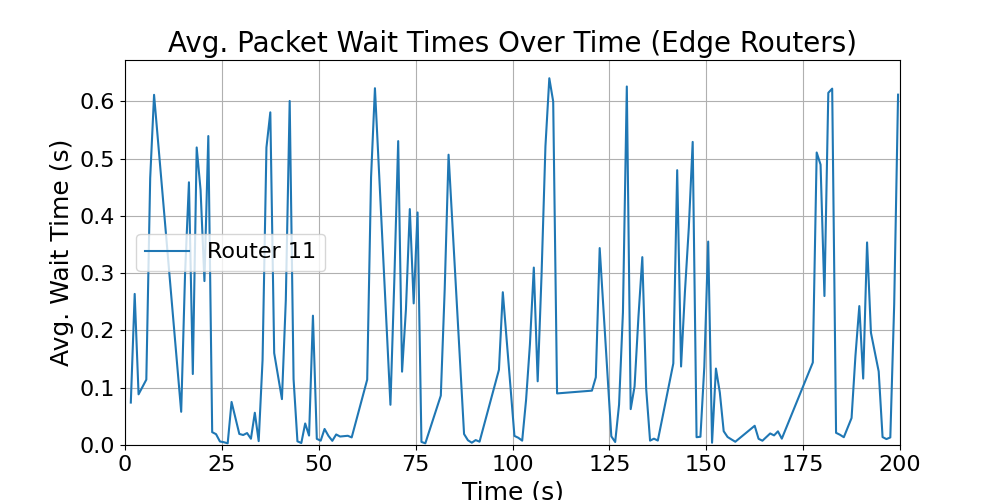 Edge_average_wait_times