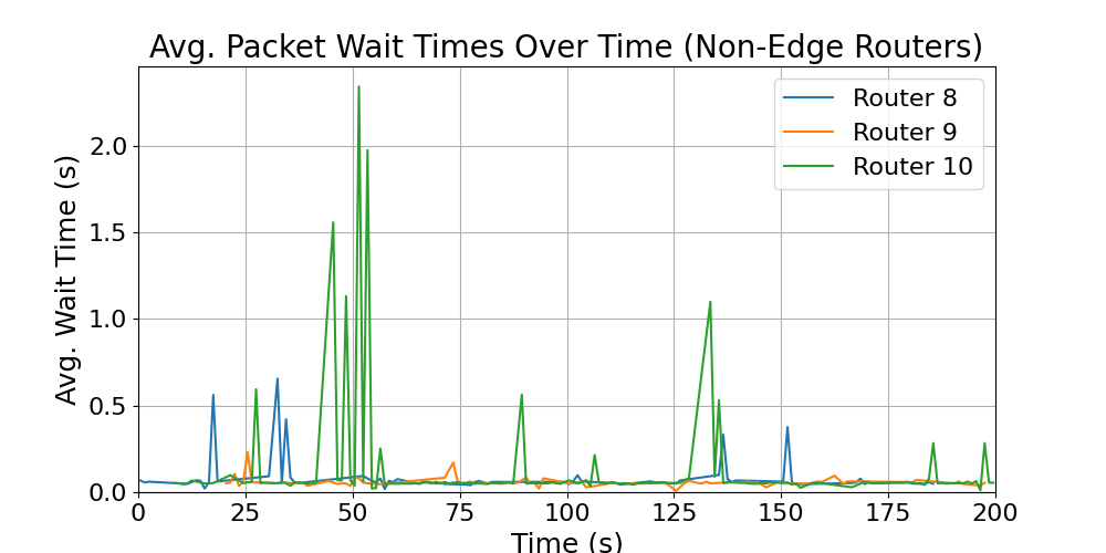 Non-Edge_average_wait_times