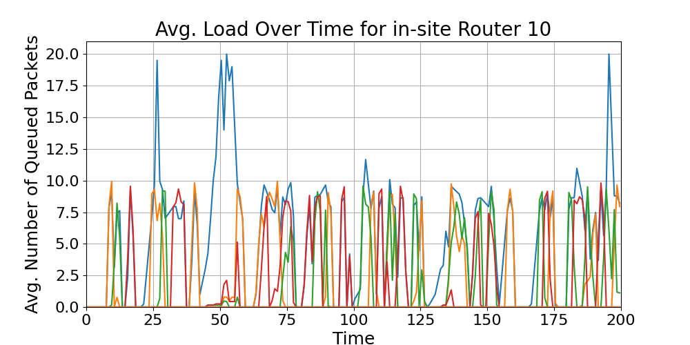 in-site_Average_Queue_Load_Over_Time_Router_10